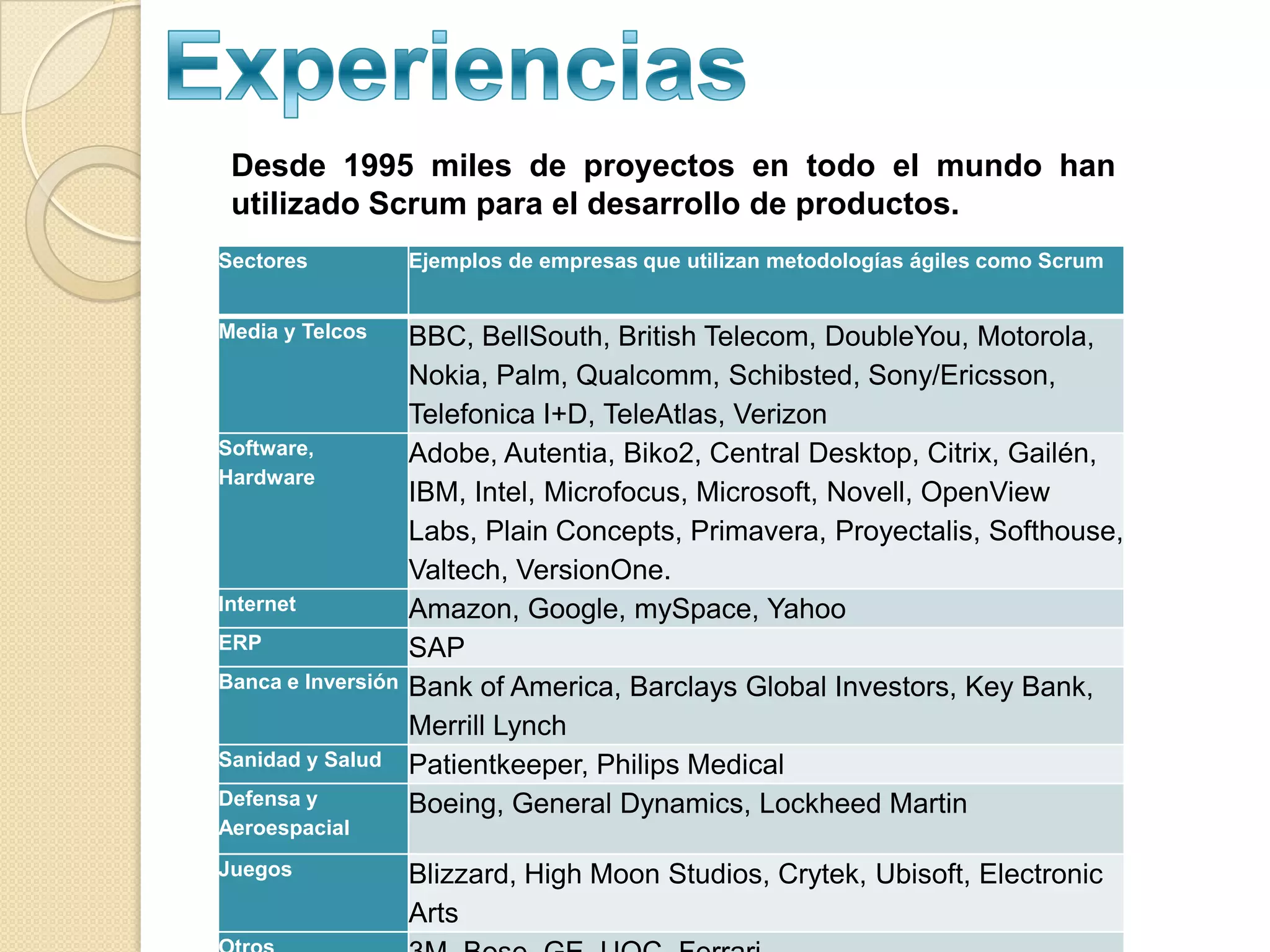 Desde 1995 miles de proyectos en todo el mundo han
 utilizado Scrum para el desarrollo de productos.
Sectores            Ejemplos de empresas que utilizan metodologías ágiles como Scrum


Media y Telcos      BBC, BellSouth, British Telecom, DoubleYou, Motorola,
                    Nokia, Palm, Qualcomm, Schibsted, Sony/Ericsson,
                    Telefonica I+D, TeleAtlas, Verizon
Software,           Adobe, Autentia, Biko2, Central Desktop, Citrix, Gailén,
Hardware
                    IBM, Intel, Microfocus, Microsoft, Novell, OpenView
                    Labs, Plain Concepts, Primavera, Proyectalis, Softhouse,
                    Valtech, VersionOne.
Internet            Amazon, Google, mySpace, Yahoo
ERP                 SAP
Banca e Inversión   Bank of America, Barclays Global Investors, Key Bank,
                    Merrill Lynch
Sanidad y Salud     Patientkeeper, Philips Medical
Defensa y           Boeing, General Dynamics, Lockheed Martin
Aeroespacial
Juegos              Blizzard, High Moon Studios, Crytek, Ubisoft, Electronic
                    Arts
 