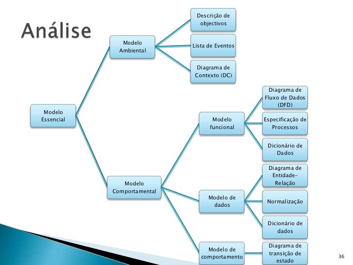 Metodologias de análise e desenvolvimento de sistemas