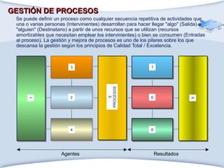 GESTIÓN DE PROCESOS   Se puede definir un proceso como cualquier secuencia repetitiva de actividades que una o varias personas (Intervinientes) desarrollan para hacer llegar "algo" (Salida) a "alguien" (Destinatario) a partir de unos recursos que se utilizan (recursos amortizables que necesitan emplear los intervinientes) o bien se consumen (Entradas al proceso). La gestión y mejora de procesos es uno de los pilares sobre los que descansa la gestión según los principios de Calidad Total / Excelencia.  Agentes Resultados 1 3 2 4 7 6 8 5 PROCESOS 9 