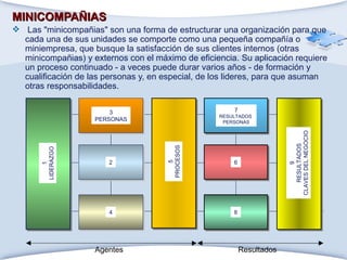 MINICOMPAÑIAS   Las "minicompañias" son una forma de estructurar una organización para que cada una de sus unidades se comporte como una pequeña compañía o miniempresa, que busque la satisfacción de sus clientes internos (otras minicompañias) y externos con el máximo de eficiencia. Su aplicación requiere un proceso continuado - a veces puede durar varios años - de formación y cualificación de las personas y, en especial, de los lideres, para que asuman otras responsabilidades.  Agentes Resultados 1 LIDERAZGO 3 PERSONAS 2 4 7 RESULTADOS  PERSONAS 6 8 5 PROCESOS 9 RESULTADOS CLAVES DEL NEGOCIO 