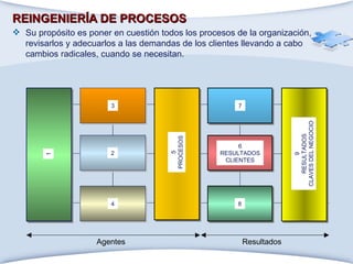 REINGENIERÍA DE PROCESOS   Su propósito es poner en cuestión todos los procesos de la organización, revisarlos y adecuarlos a las demandas de los clientes llevando a cabo cambios radicales, cuando se necesitan.  Agentes Resultados 1 3 2 4 7 6 RESULTADOS CLIENTES 8 5 PROCESOS 9 RESULTADOS CLAVES DEL NEGOCIO 