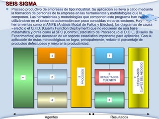 SEIS SIGMA   Proceso productivo de empresas de tipo industrial. Su aplicación se lleva a cabo mediante la formación de personas de la empresa en las herramientas y metodologías que lo componen. Las herramientas y metodologías que componen este programa han venido utilizándose en el sector de automoción,son poco conocidas en otros sectores. Hay herramientas como el AMFE (Análisis Modal de Fallos y Efectos), los diagramas de causa - efecto o el Q.F.D. (Quality Function Deployment) que no requieren de una base matemática y otras como el SPC (Control Estadístico de Procesos) o el D.O.E. (Diseño de Experimentos) que necesitan de un soporte estadístico importante para aplicarlas. Con la aplicación de estas metodológicas se logra, principalmente, reducir el porcentaje de productos defectuosos y mejorar la productividad.  Agentes Resultados 1 3 2 4 7 6 RESULTADOS CLIENTES 8 5 PROCESOS 9 RESULTADOS CLAVES DEL NEGOCIO 