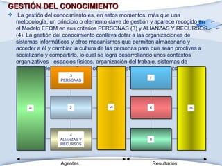 GESTIÓN DEL CONOCIMIENTO   La gestión del conocimiento es, en estos momentos, más que una metodología, un principio o elemento clave de gestión y aparece recogido en el Modelo EFQM en sus criterios PERSONAS (3) y ALIANZAS Y RECURSOS (4). La gestión del conocimiento conlleva dotar a las organizaciones de sistemas informáticos y otros mecanismos que permiten almacenarlo y acceder a él y cambiar la cultura de las personas para que sean proclives a socializarlo y compartirlo, lo cual se logra desarrollando unos contextos organizativos - espacios físicos, organización del trabajo, sistemas de evaluación del desempeño, reconocimiento, etc. - que lo favorezcan.  Agentes Resultados 1 3 PERSONAS 2 4 ALIANZAS Y RECURSOS 7  6 8 5 9 