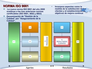 NORMA ISO 9001   La nueva norma ISO 9001 del año 2000 sustituye a las tres anteriores normas certificables (ISO 9001, 9002 y 9003)  Denominación de "Gestión de la Calidad” por "Aseguramiento de la Calidad".  Incorpora aspectos como la medida de la satisfacción de los clientes y el establecimiento de objetivos de mejora continua Agentes Resultados 1 3 2 4 7 6 RESULTADOS CLIENTES 8 5 PROCESOS 9 