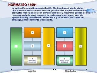 NORMA ISO 14001   La aplicación de un Sistema de Gestión Medioambiental siguiendo las directrices contenidas en esta norma, permite a las empresas desarrollar productos menos lesivos con el medio ambiente y mejorar la gestión de sus recursos, reduciendo el consumo de materias primas, agua y energía; aprovechando y minimizando los residuos y reduciendo los costes de embalaje, almacenamiento y transporte.  Agentes Resultados 1 3 2 4 ALIANZAS Y RECURSOS 7 6 8 RESULTADOS SOCIEDAD 5 9 
