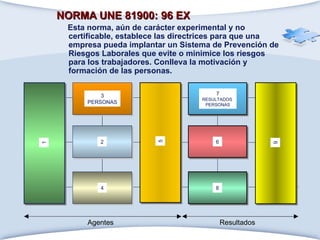 NORMA UNE 81900: 96 EX   Esta norma, aún de carácter experimental y no certificable, establece las directrices para que una empresa pueda implantar un Sistema de Prevención de Riesgos Laborales que evite o minimice los riesgos para los trabajadores. Conlleva la motivación y formación de las personas.  Agentes Resultados 1 3 PERSONAS 2 4 7 RESULTADOS  PERSONAS 6 8 5 9 