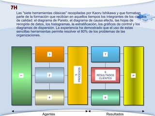 7H   Las "siete herramientas clásicas" recopiladas por Kaoru Ishikawa y que formaban parte de la formación que recibían en aquellos tiempos los integrantes de los círculos de calidad: el diagrama de Pareto, el diagrama de causa efecto, las hojas de recogida de datos, los histogramas, la estratificación, los gráficos de control y los diagramas de dispersión. La experiencia ha demostrado que el uso de estas sencillas herramientas permite resolver el 80% de los problemas de las organizaciones. Agentes Resultados 1 3 2 4 7 6 RESULTADOS CLIENTES 8 5 PROCESOS 9 