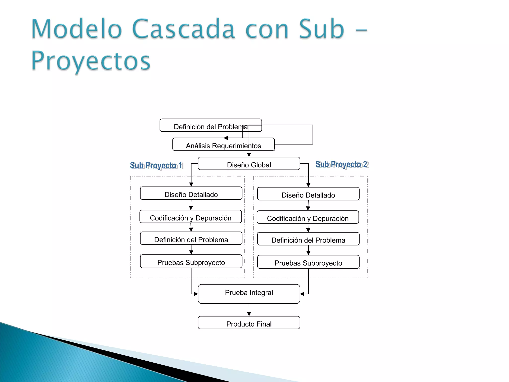 Definición del Problema
Análisis Requerimientos
Diseño Global
Diseño Detallado
Codificación y Depuración
Definición del Problema
Prueba Integral
Producto Final
Pruebas Subproyecto
Diseño Detallado
Codificación y Depuración
Definición del Problema
Pruebas Subproyecto
 