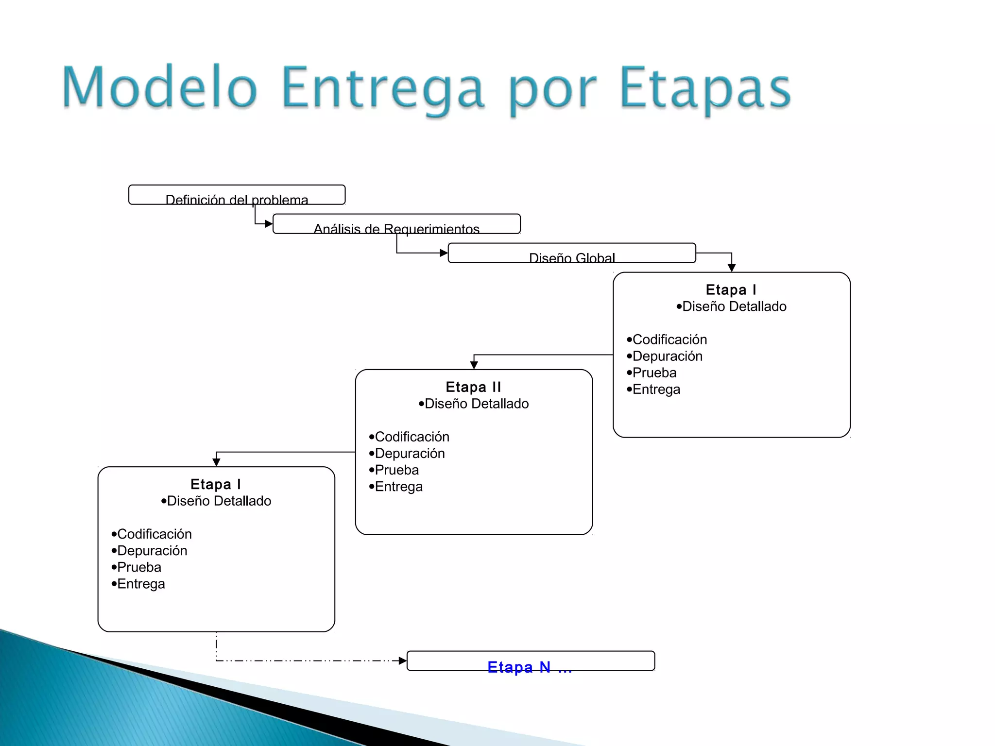 Definición del problema
Análisis de Requerimientos
Diseño Global
Etapa I
•Diseño Detallado
•Codificación
•Depuración
•Prueba
•EntregaEtapa II
•Diseño Detallado
•Codificación
•Depuración
•Prueba
•EntregaEtapa I
•Diseño Detallado
•Codificación
•Depuración
•Prueba
•Entrega
Etapa N …
 