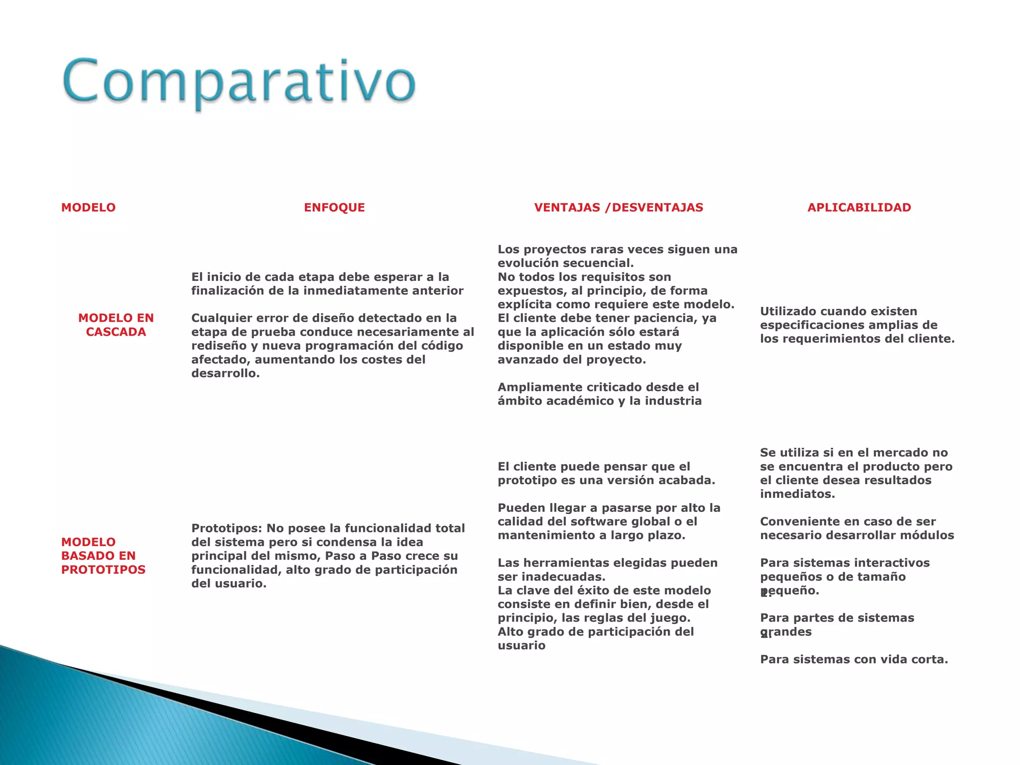 MODELO ENFOQUE VENTAJAS /DESVENTAJAS APLICABILIDAD
MODELO EN
CASCADA
El inicio de cada etapa debe esperar a la
finalización de la inmediatamente anterior
Cualquier error de diseño detectado en la
etapa de prueba conduce necesariamente al
rediseño y nueva programación del código
afectado, aumentando los costes del
desarrollo.
Los proyectos raras veces siguen una
evolución secuencial.
No todos los requisitos son
expuestos, al principio, de forma
explícita como requiere este modelo.
El cliente debe tener paciencia, ya
que la aplicación sólo estará
disponible en un estado muy
avanzado del proyecto.
Ampliamente criticado desde el
ámbito académico y la industria
Utilizado cuando existen
especificaciones amplias de
los requerimientos del cliente.
MODELO
BASADO EN
PROTOTIPOS
Prototipos: No posee la funcionalidad total
del sistema pero si condensa la idea
principal del mismo, Paso a Paso crece su
funcionalidad, alto grado de participación
del usuario.
El cliente puede pensar que el
prototipo es una versión acabada.
Pueden llegar a pasarse por alto la
calidad del software global o el
mantenimiento a largo plazo.
Las herramientas elegidas pueden
ser inadecuadas.
La clave del éxito de este modelo
consiste en definir bien, desde el
principio, las reglas del juego.
Alto grado de participación del
usuario
Se utiliza si en el mercado no
se encuentra el producto pero
el cliente desea resultados
inmediatos.
Conveniente en caso de ser
necesario desarrollar módulos
Para sistemas interactivos
pequeños o de tamaño
pequeño.1.
Para partes de sistemas
grandes2.
Para sistemas con vida corta.
 