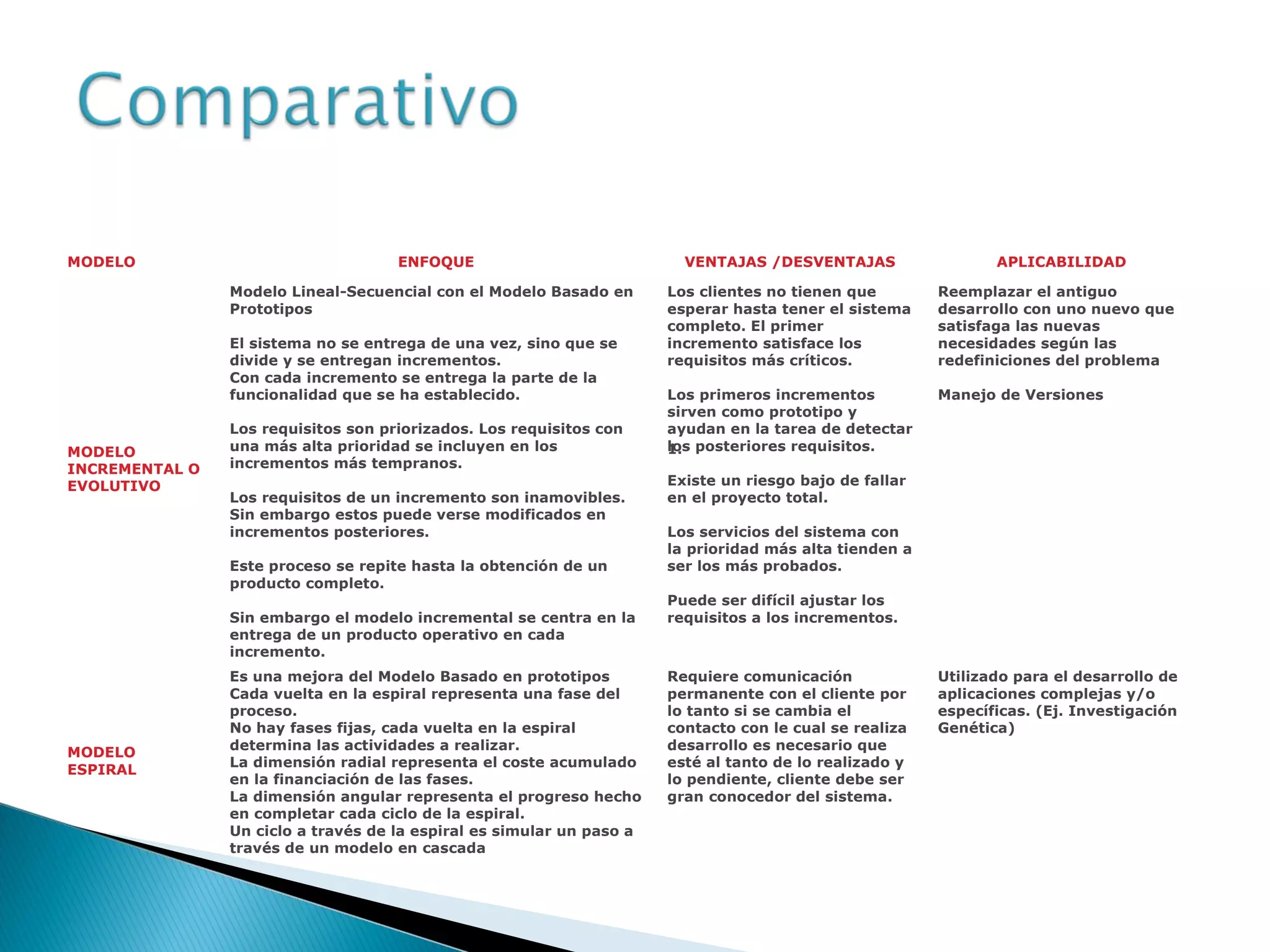 MODELO ENFOQUE VENTAJAS /DESVENTAJAS APLICABILIDAD
MODELO
INCREMENTAL O
EVOLUTIVO
Modelo Lineal-Secuencial con el Modelo Basado en
Prototipos
El sistema no se entrega de una vez, sino que se
divide y se entregan incrementos.
Con cada incremento se entrega la parte de la
funcionalidad que se ha establecido.
Los requisitos son priorizados. Los requisitos con
una más alta prioridad se incluyen en los
incrementos más tempranos.
Los requisitos de un incremento son inamovibles.
Sin embargo estos puede verse modificados en
incrementos posteriores.
Este proceso se repite hasta la obtención de un
producto completo.
Sin embargo el modelo incremental se centra en la
entrega de un producto operativo en cada
incremento.
Los clientes no tienen que
esperar hasta tener el sistema
completo. El primer
incremento satisface los
requisitos más críticos.
Los primeros incrementos
sirven como prototipo y
ayudan en la tarea de detectar
los posteriores requisitos.1.
Existe un riesgo bajo de fallar
en el proyecto total.
Los servicios del sistema con
la prioridad más alta tienden a
ser los más probados.
Puede ser difícil ajustar los
requisitos a los incrementos.
Reemplazar el antiguo
desarrollo con uno nuevo que
satisfaga las nuevas
necesidades según las
redefiniciones del problema
Manejo de Versiones
MODELO
ESPIRAL
Es una mejora del Modelo Basado en prototipos
Cada vuelta en la espiral representa una fase del
proceso.
No hay fases fijas, cada vuelta en la espiral
determina las actividades a realizar.
La dimensión radial representa el coste acumulado
en la financiación de las fases.
La dimensión angular representa el progreso hecho
en completar cada ciclo de la espiral.
Un ciclo a través de la espiral es simular un paso a
través de un modelo en cascada
Requiere comunicación
permanente con el cliente por
lo tanto si se cambia el
contacto con le cual se realiza
desarrollo es necesario que
esté al tanto de lo realizado y
lo pendiente, cliente debe ser
gran conocedor del sistema.
Utilizado para el desarrollo de
aplicaciones complejas y/o
específicas. (Ej. Investigación
Genética)
 