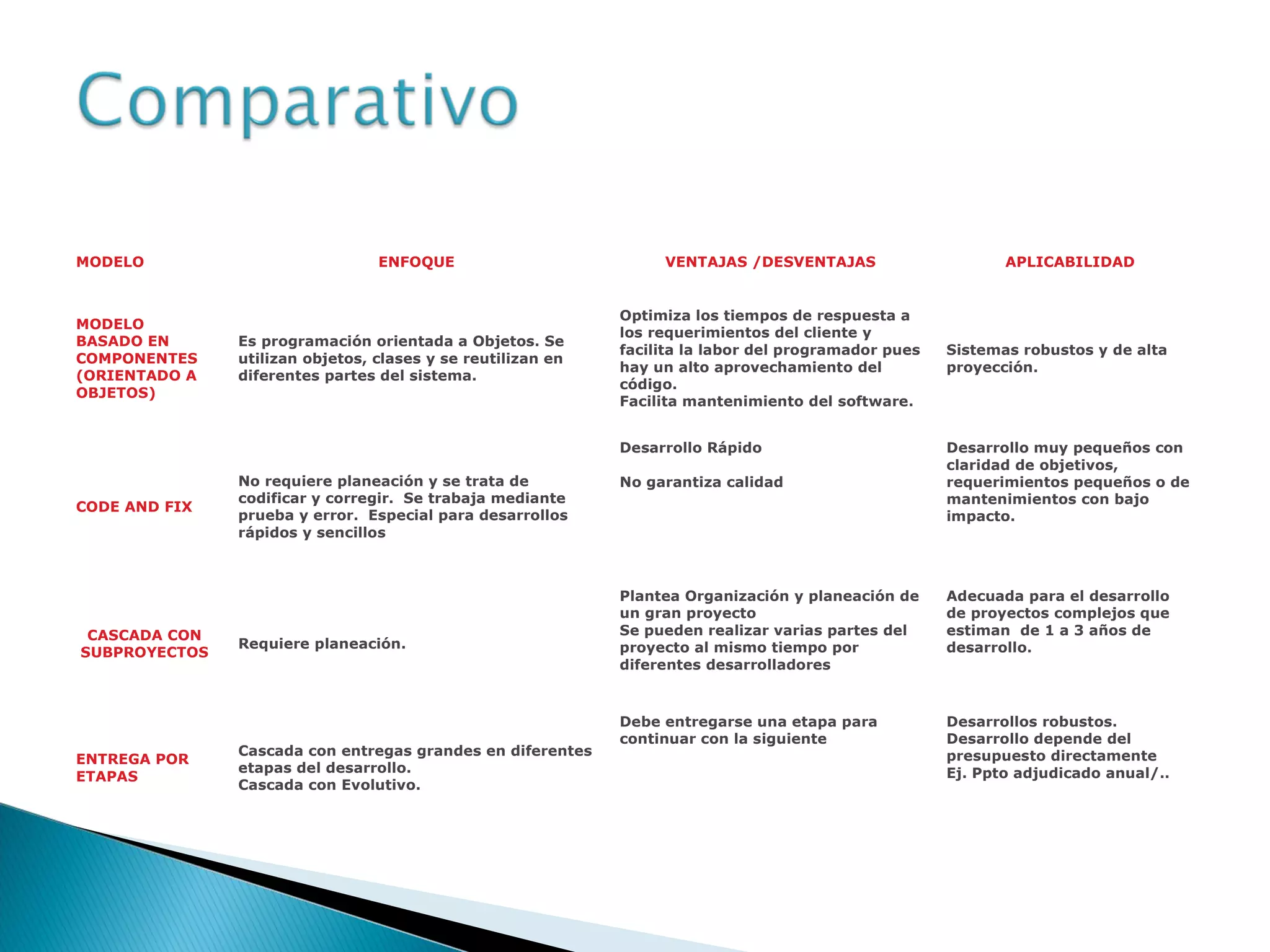 MODELO ENFOQUE VENTAJAS /DESVENTAJAS APLICABILIDAD
MODELO
BASADO EN
COMPONENTES
(ORIENTADO A
OBJETOS)
Es programación orientada a Objetos. Se
utilizan objetos, clases y se reutilizan en
diferentes partes del sistema.
Optimiza los tiempos de respuesta a
los requerimientos del cliente y
facilita la labor del programador pues
hay un alto aprovechamiento del
código.
Facilita mantenimiento del software.
Sistemas robustos y de alta
proyección.
CODE AND FIX
No requiere planeación y se trata de
codificar y corregir. Se trabaja mediante
prueba y error. Especial para desarrollos
rápidos y sencillos
Desarrollo Rápido
No garantiza calidad
Desarrollo muy pequeños con
claridad de objetivos,
requerimientos pequeños o de
mantenimientos con bajo
impacto.
CASCADA CON
SUBPROYECTOS
Requiere planeación.
Plantea Organización y planeación de
un gran proyecto
Se pueden realizar varias partes del
proyecto al mismo tiempo por
diferentes desarrolladores
Adecuada para el desarrollo
de proyectos complejos que
estiman de 1 a 3 años de
desarrollo.
ENTREGA POR
ETAPAS
Cascada con entregas grandes en diferentes
etapas del desarrollo.
Cascada con Evolutivo.
Debe entregarse una etapa para
continuar con la siguiente
Desarrollos robustos.
Desarrollo depende del
presupuesto directamente
Ej. Ppto adjudicado anual/..
 