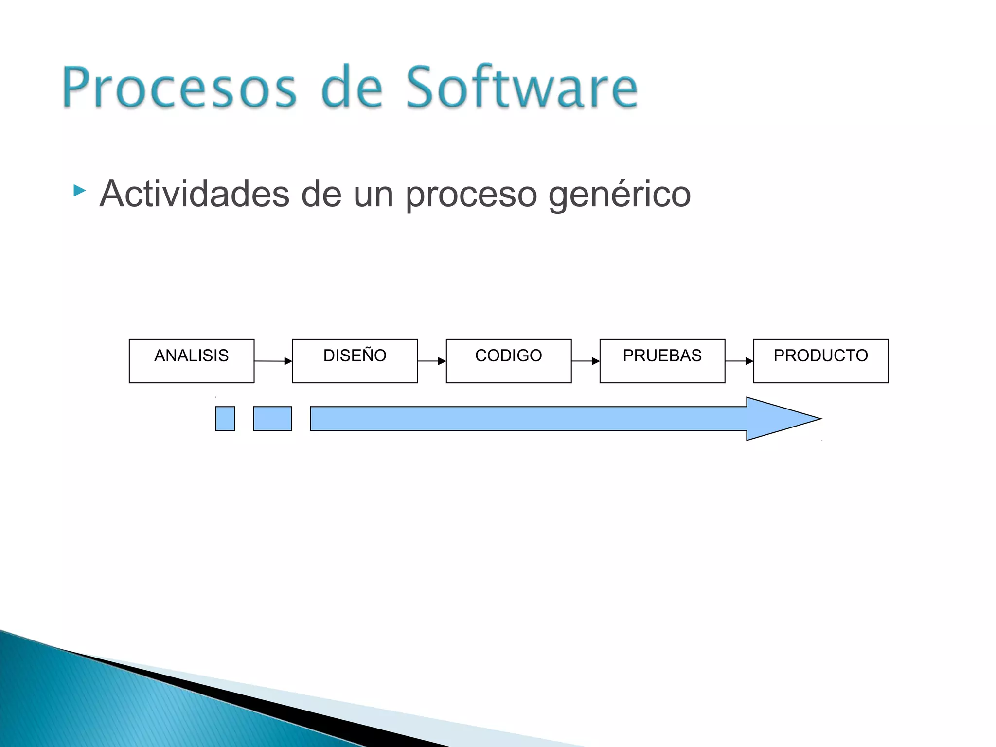  Actividades de un proceso genérico
ANALISIS CODIGODISEÑO PRODUCTOPRUEBAS
 