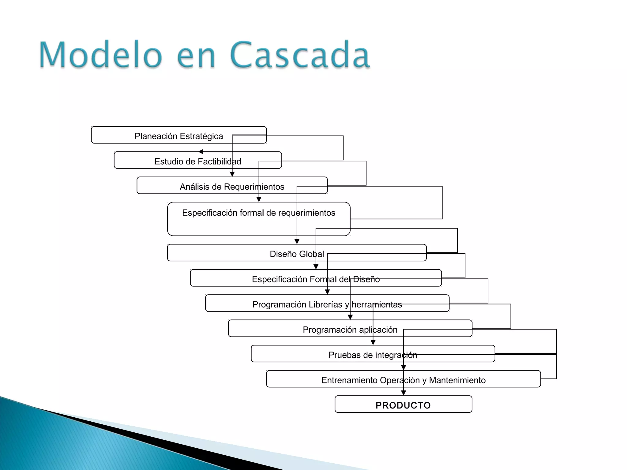Planeación Estratégica
Estudio de Factibilidad
Análisis de Requerimientos
Especificación formal de requerimientos
Diseño Global
Especificación Formal del Diseño
Programación Librerías y herramientas
Entrenamiento Operación y Mantenimiento
Programación aplicación
Pruebas de integración
PRODUCTO
 