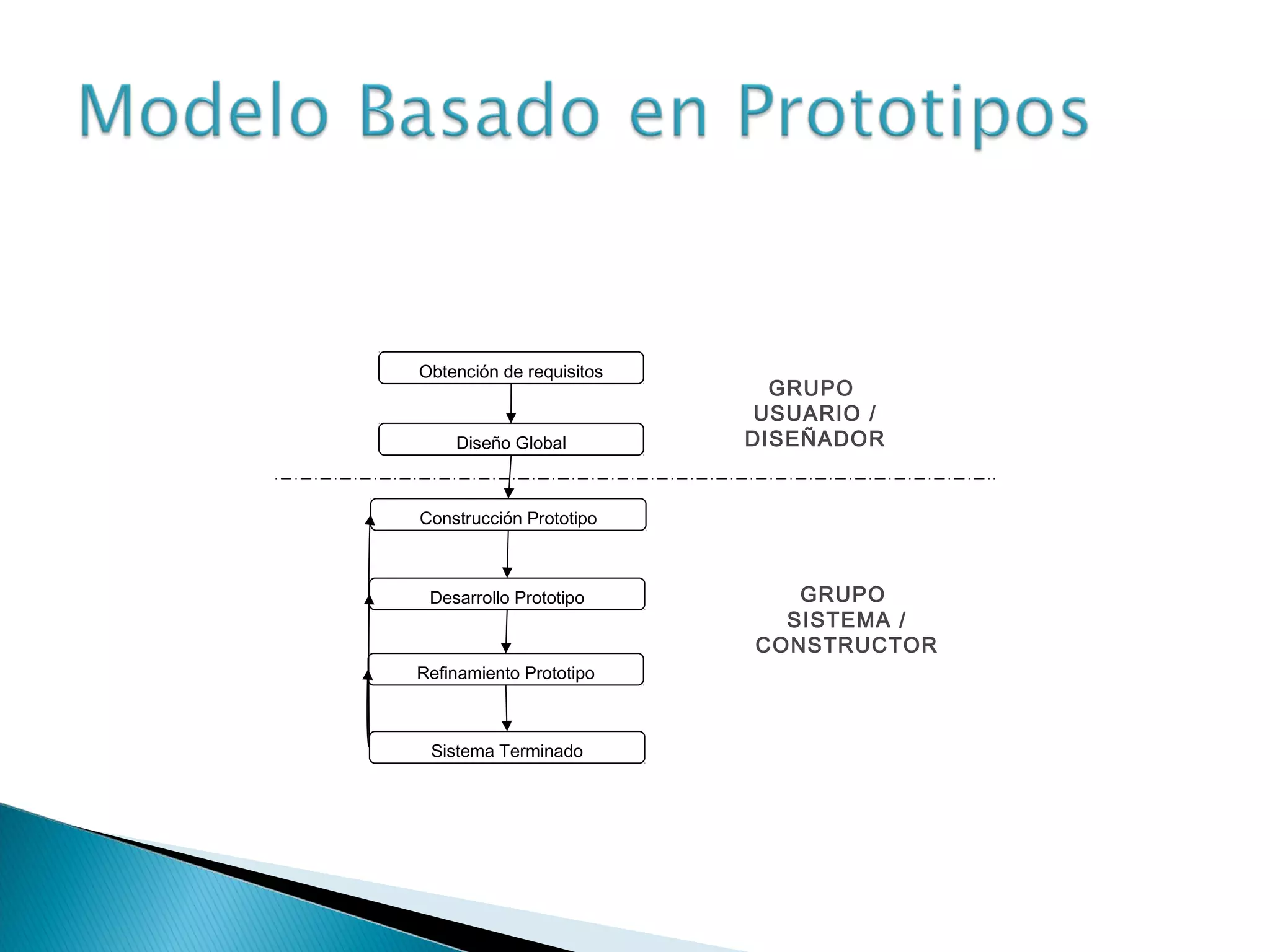 Obtención de requisitos
Diseño Global
Construcción Prototipo
Desarrollo Prototipo
Refinamiento Prototipo
Sistema Terminado
GRUPO
USUARIO /
DISEÑADOR
GRUPO
SISTEMA /
CONSTRUCTOR
 
