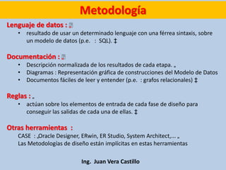 Ing. Juan Vera Castillo
Metodología
Lenguaje de datos : „
• resultado de usar un determinado lenguaje con una férrea sintaxis, sobre
un modelo de datos (p.e. : SQL). ‡
Documentación : „
• Descripción normalizada de los resultados de cada etapa. „
• Diagramas : Representación gráfica de construcciones del Modelo de Datos
• Documentos fáciles de leer y entender (p.e. : grafos relacionales) ‡
Reglas : „
• actúan sobre los elementos de entrada de cada fase de diseño para
conseguir las salidas de cada una de ellas. ‡
Otras herramientas :
CASE : „Oracle Designer, ERwin, ER Studio, System Architect,... „
Las Metodologías de diseño están implícitas en estas herramientas
 