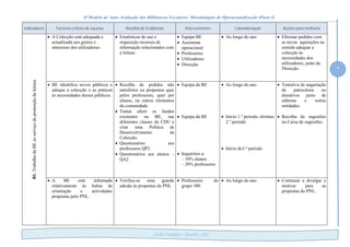 O Modelo de Auto-Avaliação das Bibliotecas Escolares: Metodologias de Operacionalização (Parte I)
4
Delfim Fernandes – Novembro /2010
Indicadores Factores críticos de sucesso Recolha de Evidências Intervenientes Calendarização Acções para melhoria
B1.TrabalhodaBEaoserviçodapromoçãodaleitura
 A Colecção está adequada e
actualizada aos gostos e
interesses dos utilizadores
 Estatísticas de uso e
requisição recursos de
informação relacionados com
a leitura.
 Equipa BE
 Assistente
operacional
 Professores
 Utilizadores
 Direcção
 Ao longo do ano  Efectuar pedidos com
as novas aquisições no
sentido adequar a
colecção às
necessidades dos
utilizadores, junto da
Direcção.
 BE identifica novos públicos e
adequa a colecção e as práticas
às necessidades desses públicos.
 Recolha de pedidos não
satisfeitos ou propostos quer
pelos professores, quer por
alunos, ou outros elementos
da comunidade.
 Tentar aferir os fundos
existentes na BE, nas
diferentes classes da CDU e
criar uma Política de
Desenvolvimento da
Colecção.
 Questionários aos
professores QP2.
 Questionários aos alunos –
QA2
 Equipa da BE
 Equipa da BE
 Inquéritos a:
– 10% alunos
– 20% professores
 Ao longo do ano
 Início 1.º período, término
2.º período
 Início do3.º período
 Tentativa de angariação
de patrocínios ou
donativos junto de
editoras e outras
entidades.
 Recolha de sugestões
na Caixa de sugestões.
 A BE está informada
relativamente às linhas de
orientação e actividades
propostas pelo PNL.
 Verifica-se uma grande
adesão às propostas do PNL
 Professores do
grupo 300
 Ao longo do ano  Continuar a divulgar e
motivar para as
propostas do PNL.
 