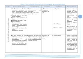 O Modelo de Auto-Avaliação das Bibliotecas Escolares: Metodologias de Operacionalização (Parte I)
5
Delfim Fernandes – Novembro /2010
Indicadores Factores críticos de sucesso Recolha de Evidências Intervenientes Calendarização Acções para melhoria
B1.TrabalhodaBEaoserviçodapromoçãodaleitura
 A BE desenvolve de forma
sistemática, actividades no
âmbito da promoção da leitura
com o objectivo de promover o
gosto pela leitura e pela escrita:
 Hora do conto (1.º ciclo das
escolas agrupadas)
 Contos à Sexta-feira (2.º e 3.º
Ciclo)
 Restaurante de Letras (3.º Ciclo
 Semana da leitura:
Convite a escritores.
Comemoração Dia Mundial
Poesia – actividades promoção
do texto poético.
Apresentação de trabalhos dos
alunos.
Resultados de concursos.
 Relatórios dos colegas em
desenvolvimento destas
actividades.
 Reflexão no fim do ano.
 Cartaz «Os + do top»
 2.º Departamento
 Grupo 300
 Equipa da BE
 PB
 Ao longo do ano
 2.º e 3.º Período
 1.ª Semana de Março
 Promover a leitura em
ambientes digitais e
utilização de outros
suportes diferentes para
construção
/disponibilização do
livro.
 Promover a leitura de
Revistas, procurando
fazer algumas
assinaturas
 Pensar a Biblioteca
Digital
 Maior divulgação das
actividades no jornal da
escola, página Web e,
blog da BE.
 A BE incentiva a leitura
informativa, associando-se e
articulando com os
departamentos no
desenvolvimento das actividades
de ensino/aprendizagem ou
projectos e actividades que
incentivem a leitura informativa.
 Estatísticas de utilização da
BE para actividades de apoio
a Área de Projecto, Formação
Cívica e outras disciplinas do
currículo dos alunos.
 Equipa da BE
 Professores
 PB
 Ao longo do ano  Sugerir a utilização de
algumas actividades de
leitura, como a escrita
criativa e reconta um
conto, para aulas de
substituição.
 Continuar a sensibilizar
os Directores de Turma
e os professores para
convidarem os EE a
participarem mais nas
actividades da BE.
 