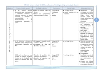 O Modelo de Auto-Avaliação das Bibliotecas Escolares: Metodologias de Operacionalização (Parte I)
6
Delfim Fernandes – Novembro /2010
Indicadores Factores críticos de sucesso Recolha de Evidências Intervenientes Calendarização Acções para melhoria
B1.TrabalhodaBEaoserviçodapromoçãodaleitura
 A BE difunde recursos
documentais que, associando-se
a diferentes temáticas e
projectos, suportam a acção
educativa e garantem a
transversalidade e o
desenvolvimento de
competências associadas à
leitura.
 Jornal de Parede «Mar de
Letras
 Jornal do Agrupamento
impresso «Mar de Letras»
 Equipa da BE
 Professores
 PB
 Alunos
 Ao longo do ano
 Jornal impresso (1 por
Período)
 Desenvolver mais
actividades no âmbito
da promoção da leitura,
blogs, fóruns que
associam formas de
leitura, de escrita ou de
comunicação
diferentes.
 Proposta aos docentes
de elaboração de
webquest de apoio ao
currículo,
disponibilizados a
partir da BE.
 Recolha/Incentivo a
produção de materiais
para apoio às aulas,
disponibilizados pelos
professores, para
constar na BE.
 A BE incentiva a leitura em
ambientes digitais explorando as
possibilidades facultadas pela
Web
 Divulgação e venda do jornal
«Mar de Letras»
 Divulgação do blog da
Trabalhos dos alunos.
 Equipa da BE
 Professores
 PB
 Alunos
 Ao longo do ano  Materiais para elevar os
níveis de literacia com
a proposta aos docentes
de elaboração de
webquest de apoio ao
currículo,
disponibilizados a
partir da BE.
 Livros digitais.
 A BE apoia os alunos nas suas
escolhas e conhece novidades
literárias e de divulgação que
melhor se adequam aos seus
gostos.
 Recolha de pedidos não
satisfeitos ou propostos
 Recolha de sugestões na
Caixa de Sugestões.
 Equipa da BE
 Professores
 PB
 Alunos
 Ao longo do Ano  Recolha de proposta de
actualização de fundos
nos departamentos e
grupos.
 Contacto com Editoras
e Jornais para conhecer
as novidades editoriais.
 