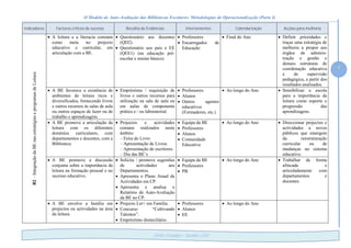 O Modelo de Auto-Avaliação das Bibliotecas Escolares: Metodologias de Operacionalização (Parte I)
7
Delfim Fernandes – Novembro /2010
Indicadores Factores críticos de sucesso Recolha de Evidências Intervenientes Calendarização Acções para melhoria
B2–IntegraçãodaBEnasestratégiaseprogramasdeLeitura
 A leitura e a literacia constam
como meta no projecto
educativo e curricular, em
articulação com a BE.
 Questionário aos docentes
(QD2).
 Questionário aos pais e EE
(QEE1) (na educação pré-
escolar e ensino básico).
 Professores
 Encarregados de
Educação
 Final do Ano  Definir prioridades e
traçar uma estratégia de
melhoria a propor aos
órgãos de adminis-
tração e gestão e
demais estruturas de
coordenação educativa
e de supervisão
pedagógica, a partir dos
resultados analisados.
 A BE favorece a existência de
ambientes de leitura ricos e
diversificados, fornecendo livros
e outros recursos às salas de aula
ou outros espaços de lazer ou de
trabalho e aprendizagem.
 Empréstimo / requisição de
livros e outros recursos para
utilização na sala de aula ou
em aulas de componente
prática e / ou laboratorial.
 Professores
 Alunos
 Outros agentes
educativos
(Formadores, etc.)
 Ao longo do Ano  Sensibilizar a escola
para a importância da
leitura como suporte e
progressão das
aprendizagens.
 A BE promove a articulação da
leitura com os diferentes
domínios curriculares, com
departamentos e docentes, com a
Biblioteca
 Projectos e actividades
comuns realizados neste
âmbito:
– Feira do Livro
– Apresentação de Livros
– Apresentação de escritores
– Dia das BE’s
 Equipa da BE
 Professores
 Alunos
 Comunidade
Educativa
 Ao longo do Ano  Direccionar projectos e
actividades a novos
públicos que emergem
da reestruturação
curricular ou de
mudanças no sistema
educativo.
 A BE promove a discussão
conjunta sobre a importância da
leitura na formação pessoal e no
sucesso educativo.
 Solicita / promove sugestões
de actividades aos
Departamentos.
 Apresenta o Plano Anual de
Actividades em CP.
 Apresenta e analisa o
Relatório de Auto-Avaliação
da BE no CP.
 Equipa da BE
 Professores
 PB
 Ao longo do Ano  Trabalhar de forma
afincada e
articuladamente com
departamentos e
docentes.
 A BE envolve a família em
projectos ou actividades na área
da leitura.
 Projecto Ler+ em Família.
 Concurso “Cultivando
Talentos”.
 Empréstimo domiciliário.
 Professores
 Alunos
 EE
 Ao longo do Ano
 