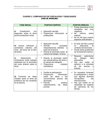 “Metodología de las Secuencias Didácticas” MÓDULO DE CAPACITACIÓN
17
CUADRO 2: COMPARATIVO DE FORTALEZAS Y DEBILIDADES
(FASE DE APERTURA)
FASE INICIAL PUNTOS FUERTES PUNTOS DÉBILES
a) Cuestionario con
preguntas sobre el tema
para la evaluación inicial.
 Aplicación sencilla.
 Proporciona información al
profesorado.
 Puede desmotivar si los
resultados son muy
negativos.
 No informa sobre
matices.
 No es útil para evaluar
aspectos actitudinales.
b) Lectura individual y
comentario colectivo del
inicio del tema (en el libro
de texto).
 Aplicación sencilla.
 Permite contrastar
interpretaciones distintas a
partir de la lectura.
 Orienta al alumnado sobre la
manera de trabajar le tema.
 El texto del libro puede
no adecuarse al
contexto del alumnado.
 Puede darse problemas
de comprensión lectora.
c) Observación y
comentarios sobre trabajos
realizados por el alumnado
del curso anterior sobre el
tema.
 Orienta al alumnado sobre
las características del tema y
la manera de trabajarlo.
 Proporciona modelos
orientativos.
 Requiere seleccionar
los trabajos más
adecuados.
 Hay que cuidar el
derecho a la intimidad
de los autores y
autoras.
d) Tormenta de ideas
iniciales sobre el tema (la
profesora las fue anotando
en la pizarra).
 Facilita la participación.
 Proporciona información
sobre las ideas y los
conocimientos previos del
alumnado.
 Permite analizar
colectivamente las ideas
previas.
 Es necesario fomentar
la participación y evitar
que algunos alumnos
monopolicen las
intervenciones.
 Hay que insistir en la
necesidad de respetar
las opiniones de los
demás.
 