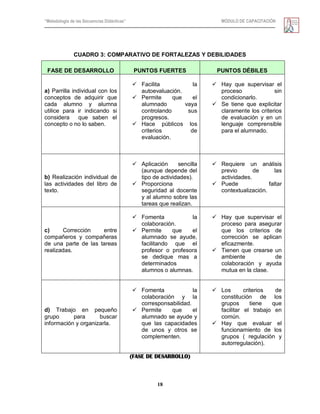 “Metodología de las Secuencias Didácticas” MÓDULO DE CAPACITACIÓN
18
CUADRO 3: COMPARATIVO DE FORTALEZAS Y DEBILIDADES
(FASE DE DESARROLLO)
FASE DE DESARROLLO PUNTOS FUERTES PUNTOS DÉBILES
a) Parrilla individual con los
conceptos de adquirir que
cada alumno y alumna
utilice para ir indicando si
considera que saben el
concepto o no lo saben.
 Facilita la
autoevaluación.
 Permite que el
alumnado vaya
controlando sus
progresos.
 Hace públicos los
criterios de
evaluación.
 Hay que supervisar el
proceso sin
condicionarlo.
 Se tiene que explicitar
claramente los criterios
de evaluación y en un
lenguaje comprensible
para el alumnado.
b) Realización individual de
las actividades del libro de
texto.
 Aplicación sencilla
(aunque depende del
tipo de actividades).
 Proporciona
seguridad al docente
y al alumno sobre las
tareas que realizan.
 Requiere un análisis
previo de las
actividades.
 Puede faltar
contextualización.
c) Corrección entre
compañeros y compañeras
de una parte de las tareas
realizadas.
 Fomenta la
colaboración.
 Permite que el
alumnado se ayude,
facilitando que el
profesor o profesora
se dedique mas a
determinados
alumnos o alumnas.
 Hay que supervisar el
proceso para asegurar
que los criterios de
corrección se aplican
eficazmente.
 Tienen que crearse un
ambiente de
colaboración y ayuda
mutua en la clase.
d) Trabajo en pequeño
grupo para buscar
información y organizarla.
 Fomenta la
colaboración y la
corresponsabilidad.
 Permite que el
alumnado se ayude y
que las capacidades
de unos y otros se
complementen.
 Los criterios de
constitución de los
grupos tiene que
facilitar el trabajo en
común.
 Hay que evaluar el
funcionamiento de los
grupos ( regulación y
autorregulación).
 
