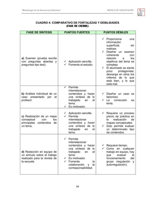 “Metodología de las Secuencias Didácticas” MÓDULO DE CAPACITACIÓN
19
CUADRO 4: COMPARATIVO DE FORTALEZAS Y DEBILIDADES
(FASE DE CIERRE)
FASE DE SÍNTESIS PUNTOS FUERTES PUNTOS DÉBILES
a) Examen (prueba escrita
con preguntas abiertas y
preguntas tipo test).
 Aplicación sencilla.
 Fomenta el estudio.
 Proporciona una
información
superficial, sin
matices.
 Diseñar un examen
coherente con
relación a los
objetivos del tema es
complejo.
 El alumnado se siente
poco protagonista;
descarga en otros los
criterios de lo que
está bien, y lo que
está mal.
b) Análisis individual de un
caso presentado por el
profesor.
 Permite
interrelacionar
contenidos y hacer
una síntesis de lo
trabajado en el
tema.
 Es motivador.
 Diseñar un caso es
laborioso.
 La corrección es
lenta.
c) Realización de un mapa
conceptual con los
principales contenidos de
un tema.
 Aplicación sencilla.
 Permite
interrelacionar
contenidos y hacer
una síntesis de lo
trabajado en el
tema.
 Requiere un proceso
previo de práctica en
la realización de
mapas conceptuales.
 Solo permite evaluar
un determinado tipo
de contenidos.
d) Redacción en equipo de
un artículo sobre el trabajo
realizado para la revista de
la escuela.
 Permite
interrelacionar
contenidos y hacer
una síntesis de lo
trabajado en el
tema.
 Es motivador.
 Fomenta la
colaboración y la
corresponsabilidad.
 Requiere tiempo.
 Como en cualquier
trabajo en equipo, hay
que evaluar el
funcionamiento del
grupo (regulación y
autorregulación).
 