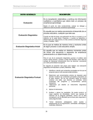 “Metodología de las Secuencias Didácticas” MÓDULO DE CAPACITACIÓN
21
DATOS GENERALES DESCRIPCIÓN
Evaluación
Es la recopilación sistemática y continua de información
cualitativa y cuantitativa que valora todo un proceso de
enseñanza-aprendizaje.
Desde el punto de vista constructivista, evaluar es dialogar y
reflexionar sobre el proceso enseñanza-aprendizaje.
Evaluación Diagnóstica
Es aquella que se realiza previamente al desarrollo de un
proceso educativo, cualquier que éste sea.
Cuando se trata de hacer una evaluación de inicio a un grupo o a un
colectivo se le suele llamar Prognosis, y cuando es especifica y
diferenciada para cada alumno, lo más correcto es llamarla diagnosis
(Jorba y Casellas, 1997).
Evaluación Diagnóstica Inicial
Es la que se realiza de manera única y exclusiva antes
de algún proceso o ciclo educativo amplio.
Evaluación Diagnóstica Puntual:
Es aquella que se realiza en distintos momentos antes
de iniciar una secuencia o segmento de enseñanza
perteneciente a un determinado curso.
Para el uso de la evaluación diagnóstica puntual, el análisis será
mucho menos formal y correrá a cargo del Docente, quien tiene la
ventaja de interactuar directamente cono los alumnos, conociendo
con cierta profundidad el programa.
En seguida se proponen seis pasos para realizar una evaluación
diagnóstica formal(véase Luchetti y Berlanda, 1998)
1. Identificar y decidir qué contenidos principales son los que se
proponen para el ciclo escolar/unidad temática.
2. Determinar qué conocimientos previos se requieren para
abordar /construir los contenidos principales propuestos en
el paso anterior. De los dos primeros pasos se podría
construir una tabla, que describa un contraste, entre
contenidos del programa y conocimientos previos
necesarios.
3. Seleccionar y/o diseñar un instrumento diagnóstico
pertinente.
4. Aplicar el instrumento.
5. Analizar y valorar los resultados. Se puede construir un
mapa cognitivo de dificultades, mismo que exprese la
intención de la pregunta planteada, versus con la idea
conceptual y con la dificultad que se tiene para responder a
cada pregunta dada.
6. Tomar decisiones pedagógicas sobre ajustes y
adaptaciones en la programación, actividades, estrategias y
materiales didácticos.
 
