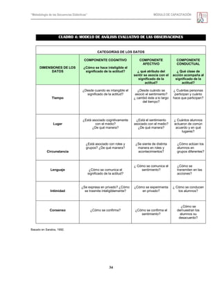 “Metodología de las Secuencias Didácticas” MÓDULO DE CAPACITACIÓN
34
CUADRO 4: MODELO DE ANÁLISIS EVALUATIVO DE LAS OBSERVACIONES
CATEGORÍAS DE LOS DATOS
DIMENSIONES DE LOS
DATOS
COMPONENTE COGNITIVO
¿Cómo se hace inteligible el
significado de la actitud?
COMPONENTE
AFECTIVO
¿ qué atributo del
sentir se asocia con el
significado de la
actitud?
COMPONENTE
CONDUCTUAL
¿ Qué clase de
acción acompaña al
significado de la
actitud?
Tiempo
¿Desde cuando es intangible el
significado de la actitud?
¿Desde cuándo se
asoció el sentimiento?
¿ cambió éste a lo largo
del tiempo?
¿ Cuántas personas
participan y cuánto
hace que participan?
Lugar
¿Está asociado cognitivamente
con el medio?
¿De qué manera?
¿Está el sentimiento
asociado con el medio?
¿De qué manera?
¿ Cuántos alumnos
actuaron de común
acuerdo y en qué
lugares?
Circunstancia
¿Está asociado con roles y
grupos? ¿De qué manera?
¿Se siente de distinta
manera en roles y
acontecimientos?
¿Cómo actúan los
alumnos en
grupos diferentes?
Lenguaje ¿Cómo se comunica el
significado de la actitud?
¿ Cómo se comunica el
sentimiento?
¿Cómo se
transmiten en las
acciones?
Intimidad
¿Se expresa en privado? ¿Cómo
se trasmite inteligiblemente?
¿Cómo se experimenta
en privado?
¿ Cómo se conducen
los alumnos?
Consenso ¿Cómo se confirma? ¿Cómo se confirma el
sentimiento?
¿Cómo se
demuestran los
alumnos su
desacuerdo?
Basado en Sarabia, 1992.
 