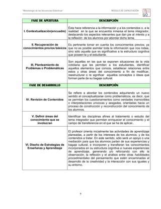 “Metodología de las Secuencias Didácticas” MÓDULO DE CAPACITACIÓN
7
FASE DE APERTURA DESCRIPCIÓN
I. Contextualización(encuadre)
Ésta hace referencia a la información y a los contenidos o, a la
realidad en la que se encuentra inmersa el tema integrador,
destacando los aspectos relevantes que dan pie al interés y a
la reflexión de los alumnos por abordar dicho tema.
II. Recuperación de
conocimientos previos básicos
Es pertinente tomar en cuenta los conocimientos previos; ya
que no es posible asimilar toda la información que nos rodea,
sino sólo aquella que es significativa a la estructura cognitiva
que poseen la y el estudiante.
III. Planteamiento de
Problemas o Problemáticas
Son aquellas en las que se exponen situaciones de la vida
cotidiana que les permiten a los estudiantes, identificar
aquellos elementos que conoce, establecer relaciones entre
estos y otras áreas del conocimiento a fin de modificar,
reestructurar o re significar aquellos conceptos o ideas que
forman parte de su bagaje cultural.
FASE DE DESARROLLO DESCRIPCIÓN
IV. Revisión de Contenidos
Se refiere a abordar los contenidos adquiriendo un nuevo
sentido al conceptualizarse como problemáticos, es decir, que
se permitan los cuestionamientos como verdades inamovibles
o interpretaciones univocas y sesgadas, orientadas hacia un
proceso de construcción y reconstrucción del conocimiento de
los alumnos.
V. Definir áreas del
conocimiento que se
involucran
Identificar las disciplinas afines al tratamiento o estudio del
tema integrador que permitan enriquecer el conocimiento y el
campo de transferencia en el que se ha de aplicar.
VI. Diseño de Estrategias de
Enseñanza y Aprendizaje
El profesor orienta inicialmente las actividades de aprendizaje
planeadas, a partir de los intereses de los alumnos, y de los
contenidos a tratar. En este sentido, sólo será un apoyo o una
mediación para que los alumnos partan de sus experiencias y
bagaje cultural, e incorporen y transfieran los conocimientos
incorporados en su estructura cognitiva a nuevas experiencias
de aprendizaje, generando y/o reforzando con ello la
observación, la reflexión y el análisis entre otras habilidades
procedimentales del pensamiento que estén encaminadas al
desarrollo de la creatividad y la interacción con sus iguales y
su entorno.
 