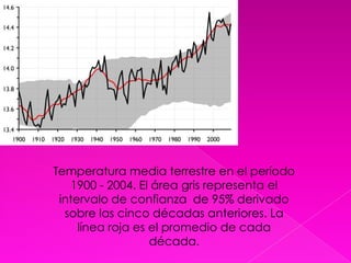 Temperatura media terrestre en el período 1900 - 2004. El área gris representa el intervalo de confianza  de 95% derivado sobre las cinco décadas anteriores. La línea roja es el promedio de cada década.