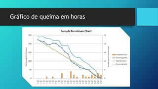 Gráfico de queima em horas
 