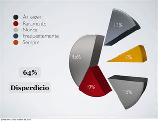Disperdício
16%
19%
45%
13%
7%
64%
Às vezes
Raramente
Nunca
Frequentemente
Sempre
quinta-feira, 28 de outubro de 2010
 