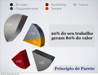 16%19%
45%
13%
7%
20% do seu trabalho
geram 80% do valor
Às vezes Raramente Nunca
Frequentemente Sempre
Princípio de Pareto
quinta-feira, 28 de outubro de 2010
 