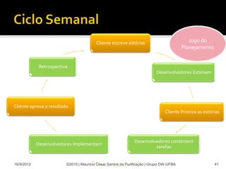 Cliente escreve estórias                          Jogo do
                                                                                        Planejamento


             Retrospectiva
                                                                          Desenvolvedores Estimam




Cliente aprova o resultado
                                                                               Cliente Prioriza as estórias




                                                              Desenvolvedores constroem
            Desenvolvedores Implementam
                                                                       tarefas


16/9/2012                ©2010 | Mauricio Cesar Santos da Purificação | Grupo DW-UFBA                   41
 
