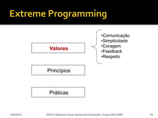 •Comunicação
                                                       •Simplicidade
                                                       •Coragem
              Valores                                  •Feedback
                                                       •Respeito


            Princípios



              Práticas



16/9/2012   ©2010 | Mauricio Cesar Santos da Purificação | Grupo DW-UFBA   53
 