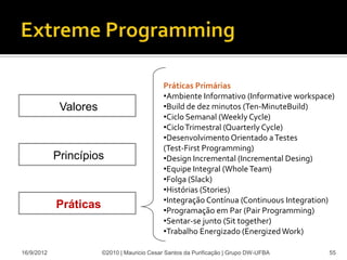 Práticas Primárias
                                            •Ambiente Informativo (Informative workspace)
             Valores                        •Build de dez minutos (Ten-MinuteBuild)
                                            •Ciclo Semanal (Weekly Cycle)
                                            •Ciclo Trimestral (Quarterly Cycle)
                                            •Desenvolvimento Orientado a Testes
                                            (Test-First Programming)
            Princípios                      •Design Incremental (Incremental Desing)
                                            •Equipe Integral (Whole Team)
                                            •Folga (Slack)
                                            •Histórias (Stories)
                                            •Integração Contínua (Continuous Integration)
            Práticas                        •Programação em Par (Pair Programming)
                                            •Sentar-se junto (Sit together)
                                            •Trabalho Energizado (Energized Work)

16/9/2012              ©2010 | Mauricio Cesar Santos da Purificação | Grupo DW-UFBA    55
 