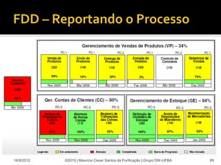 16/9/2012   ©2010 | Mauricio Cesar Santos da Purificação | Grupo DW-UFBA   89
 