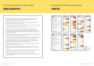 18 Metodologias Ativas e Jogos de Mesa
AS METODOLOGIAS ATIVAS
SALA DE AULA INVERTIDA
Metodologias Ativas e Jogos de Mesa 19
METODOLOGIAS ATIVAS E JOGOS DE MESA
BIBLIOGRAFIA
ALVES, Solange; TEO, Carla Rosane Paz Arruda. O Ativo das Metodologias Ativas:
contribuições da Teoria Histórico-Cultural para os processos de ensinar e aprender na
educação superior. Educação em Revista, v. 36, 2020.
BACICH, Lilian; MORAN, José. Metodologias ativas para uma educação inovadora: uma
abordagem teórico-prática. Penso Editora, 2018.
BOTO, Carlota. Um credo pedagógico na democracia escolar: algum traçado do pensamento
de John Dewey. Educação, v. 29, n. 3, p. 599-619, 2006.
COUSINET, Roger. A Educação Nova, 1959. Companhia Editora Nacional, 1959.
DA SILVA, Maria Monteiro; DA SILVA, Jovina. METODOLOGIAS ATIVAS NA DOCÊNCIA DO
ENSINO SUPERIOR: CONCEPÇÃO E PRÁTICA NO CONTEXTO HISTÓRICO SOCIAL DA
CONTEMPORANEIDADE. PRÁTICAS PEDAGÓGICAS ATIVAS NO ENSINO SUPERIOR: DESAFIOS,
SABERES E INOVAÇÃO, p. 57.
DE BRITO ANDRADE, Kalina Ligia Almeida; STACH, Brigitte Úrsula Haertel. Metodologias ativas
e os jogos no ensino e aprendizagem da matemática, 2018.
DE FARIAS, Marcella Sarah Filgueiras; DA SILVA, Débora Claudiano. Metodologias ativas e mídias
interativas: jogos de tabuleiro. Blucher Design Proceedings, v. 2, n. 9, p. 2370-2379, 2016.
DE SOUZA SCHLICHTING, Thais; HEINZLE, Marcia Regina Selpa. Metodologias Ativas de
Aprendizagem na Educação Superior: aspectos históricos, princípios e propostas de
implementação. Revista e-Curriculum, v. 18, n. 1, p. 10-39, 2020.
DEWEY, John. Democracia e Educação – Introdução à Filosofia da Educação. 4° edição. São
Paulo. Companhia editora nacional, 1979.
DIESEL, Aline; BALDEZ, Alda Leila Santos; MARTINS, Silvana Neumann. Os princípios das
metodologias ativas de ensino: uma abordagem teórica. Revista Thema, v. 14, n. 1, p. 268-
288, 2017.
LOVATO, Fabricio Luís; MICHELOTTI, Angela; DA SILVA LORETO, Elgion Lucio. Metodologias
ativas de aprendizagem: uma breve revisão. Acta Scientiae, v. 20, n. 2, 2018.
MORÁN, José. Mudando a educação com metodologias ativas. Coleção mídias
contemporâneas. Convergências midiáticas, educação e cidadania: aproximações jovens, v.
2, n. 1, p. 15-33, 2015.
JOGOS
CATAN
CARCASSONNE
FANTASMA BLITZ
CÓDIGO SECRETO - DUETO
UBONGO
O MONSTRO DAS CORES
O LABIRINTO MÁGICO
SUSHI GO
A ILHA PROIBIDA
LEO
TELMA
A TRIPULAÇÃO
PROJETOS PROBLEMAS TIMES INVERTIDA
JOGOS
CATAN
CARCASSONNE
FANTASMA BLITZ
CÓDIGO SECRETO - DUETO
UBONGO
O MONSTRO DAS CORES
O LABIRINTO MÁGICO
SUSHI GO
A ILHA PROIBIDA
LEO
TELMA
A TRIPULAÇÃO
HIBRIDO CASOS
SEMINÁRIOS
METODOLOGIAS ATIVAS E JOGOS DE MESA
ANEXO
Infantil
Fundamental I
Fundamental II
Ensino Médio
 