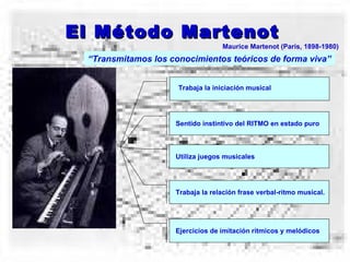 El Método Martenot Maurice Martenot (París, 1898-1980) “ Transmitamos los conocimientos teóricos de forma viva” Trabaja la iniciación musical Sentido instintivo del RITMO en estado puro Utiliza juegos musicales Trabaja la relación frase verbal-ritmo musical. Ejercicios de imitación rítmicos y melódicos 