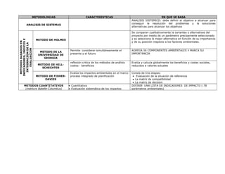 METODOLOGIAS CARACTERISTICAS EN QUE SE BASA 
ANALISIS DE SISTEMAS 
ANALISIS SISTEMICO: debe definir el objetivo a alcanzar para conseguir la resolución del problemas y la soluciones alternativas para alcanzar los objetivos 
METODOS BASADOS EN INDICADORES, INDICES E INTEGRACION DE LA EVALUACION 
METODO DE HOLMES 
Se comparan cualitativamente la variantes o alternativas del proyecto por medio de un parámetro precisamente seleccionado y se selecciona la mejor alternativa en función de su importancia y de su posición respecto a los factores ambientales. 
METODO DE LA UNIVERSIDAD DE GEORGIA 
Permite considerar simultáneamente el presente y el futuro 
AGREGA 56 COMPONENTES AMBIENTALES Y MARCA SU IMPORTANCIA 
METODO DE HILL- SCHECHTER 
reflexión critica de los métodos de análisis costos - beneficios 
Evalúa y calcula globalmente los beneficios y costes sociales, reducidos a valores actuales 
METODO DE FISHER- DAVIES 
Evalúa los impactos ambientales en el marco proceso integrado de planificación 
Consta de tres etapas: 
 Evaluación de la situación de referencia 
 La matriz de compatibilidad 
 La matriz de decision 
METODOS CUANTITATIVOS (instituro Batelle-Columbus) 
 Cuantitativa 
 Evaluación sistemática de los impactos 
DEFINIR UNA LISTA DE INDICADORES DE IMPACTO ( 78 parámetros ambientales) 
