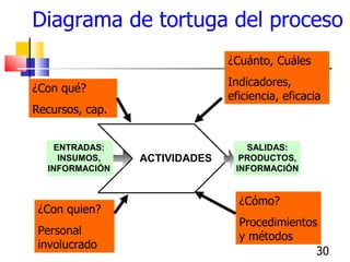 Diagrama de tortuga del proceso ¿Con quien? Personal involucrado ¿Con qué? Recursos, cap. ¿Cómo? Procedimientosy métodos ¿...