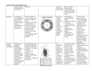 Carlos Andres Islas Maldonado
              análisis de riesgo,      calificación.                 labores de        gastar ni tiempo ni
              comenzando por el                                      más alto nivel    dinero en vano.
              bucle interior.                                        de formalidad.    +El desarrollador y el
                                                                                       cliente comprenden y
                                                                                       reacción mejor ante
                                                                                       riesgos.

Prototipos    Un prototipo es          Trata de mantener un          Sirven para       - Reducción de la         se hacen fuertes
              una representación       continuo contacto con el      modelar           incertidumbre y del       inversiones en un
              de un sistema,           usuario en la etapa de        entradas y        riesgo                    producto desechable
              aunque no es un          análisis                      salidas de un     - Reducción de tiempo     ya que los prototipos
              sistema completo,        Se preocupa mas del flujo     sistema,          y de costos               se descartan. Esto
              posee las                de información y la           modela            - Incrementos en la       puede hacer que
              características del      interface con el usuario      también,          aceptación del nuevo      aumente el coste de
              sistema final o          No suelen considerarse        consumo de        sistema                   desarrollo del
              parte de ellas.          aspectos de calidad           recursos,         - Mejoras en la           producto.
                                       No se consideran              ocupación,        administración de         Con este modelo
                                       alternativas de diseño y      rendimientos,     proyectos                 pueden surgir
                                       explotación                   reglas de         - Mejoras en la           problemas con el
                                       Se presentan en cualquier     negocio y         comunicación entre        cliente que ve
                                       etapa del ciclo de            datos.            desarrolladores y         funcionando versiones
                                       desarrollo                                      clientes                  del prototipo pero
                                                                                                                 puede desilusionarse
                                                                                                                 porque el producto
                                                                                                                 final aún no ha sido
                                                                                                                 construido.
Desarrollo    Se define como el        +El modelo de desarrollo      Esta              +El análisis del riesgo   +Genera mucho
basado en     paradigma de             basado en componentes         metodología       se hace de forma          tiempo en el desarrollo
componentes   ensamblar                incorpora muchas de las       es mas            explícita y clara.        del sistema
              componentes y
                                       características del modelo    utilizada en      +Une los mejores          +Modelo costoso
              escribir código para
                                       en espiral.                   proyectos de      elementos de los          +Requiere experiencia
              hacer que estos
              componentes              +Es evolutivo por             empresas de       restantes modelos.        en la identificación de
              funcionen, de una        naturaleza.                   alto nivel, las   +Reduce riesgos del       riesgos
              manera coherente y       +Exige un enfoque             cuales            proyecto.                 +Genera mucho
              fluida. Sin embargo,     iterativo para la creación    cuentan con       +Incorpora objetivos      trabajo adicional.
              el modelo de             del software.                 los recursos      de calidad.               +Cuando un sistema
              desarrollo basado en     +Conduce a la reutilización   suficientes       +Integra el desarrollo    falla se pierde tiempo y
              componentes              del software.                 para poder        con el mantenimiento.     coste dentro de la
              configura aplicaciones
                                                                     desarrollarla.    +Ahorramos el 70% del     empresa. Exige una
              desde componentes
                                                                     Cualquier tipo    ciclo de vida de          cierta habilidad en los
              preparados de
              software                                               de proyecto       desarrollo.               analistas (es bastante
 