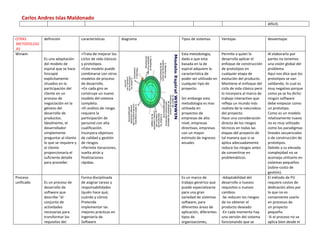 Carlos Andres Islas Maldonado
                                                                                                                               difícil).


OTRAS        definición             características           diagrama   Tipos de sistemas        Ventajas                     desventajas
METODOLOGI
AS
Winwin                              +Trata de mejorar los                Esta metodología,        Permite a quien lo           Al elaborarlo por
             Es una adaptación      ciclos de vida clásicos              dado a que esta          desarrolla aplicar el        partes no tenemos
             del modelo de          y prototipos.                        basada en la de          enfoque de construcción      una visión global del
             espiral que se hace    +Este modelo puede                   espiral adquiere la      de prototipos en             problema.
             hincapié               combinarse con otros                 característica de        cualquier etapa de           Aquí nos dice que los
             explícitamente         modelos de proceso                   poder ser utilizado en   evolución del producto.      prototipos se van
             situados en la         de desarrollo.                       cualquier tipo de        Mantiene el enfoque del      validando, lo cual es
             participación del      +En cada giro se                     proyecto.                ciclo de vida clásico pero   muy negativo porque
             cliente en un          construye un nuevo                                            lo incorpora al marco de     como ya se ha dicho
             proceso de             modelo del sistema                   Sin embargo esta         trabajo interactivo que      ningún software
             negociación en la      completo.                            metodología es mas       refleja un mundo más         debe empezar como
             génesis del            +El análisis de riesgo               utilizada en             realista de la naturaleza    un prototipo.
             desarrollo de          requiere la                          proyectos de             del proyecto.                Como es un modelo
             productos.             participación de                     empresas de alto         Hace una consideración       relativamente nuevo
             Idealmente, el         personal con alta                    nivel, empresas          directa de los riesgos       no es muy utilizado
             desarrollador          cualificación.                       directivas, empresas     técnicos en todas las        como los paradigmas
             simplemente            Incorpora objetivos                  con un mayor             etapas del proyecto de       lineales secuenciales
             preguntar al cliente   de calidad y gestión                 estimulo de ingresos     tal manera que si se         o de construcción de
             lo que se requiere y   de riesgos.                          anuales                  aplica adecuadamente         prototipos.
             el cliente             +Permite iteraciones,                                         reduce los riesgos antes     Debido a su elevada
             proporcionaría el      vuelta atrás y                                                de convertirse en            complejidad no se
             suficiente detalle     finalizaciones                                                problemáticos.               aconseja utilizarlo en
             para proceder.         rápidas.                                                                                   sistemas pequeños
                                                                                                                               (sobre-costo de
                                                                                                                               gestión).
Proceso                             Forma disciplinada                   Es un marco de           -Adaptabilidad del           El método de PU
unificado    Es un proceso de       de asignar tareas y                  trabajo genérico que     desarrollo a nuevos          requiere costos de
             desarrollo de          responsabilidades                    puede especializarse     requisitos o nuevos          dedicación altos por
             software que           (quién hace qué,                     para una gran            cambios                      lo que no es
             describe “el           cuándo y cómo)                       variedad de sistemas     -Se reducen los riesgos      conveniente usarlo
             conjunto de            Pretende                             software, para           de no obtener el             en procesos de
             actividades            implementar las                      diferentes áreas de      producto deseado             un proyecto
             necesarias para        mejores prácticas en                 aplicación, diferentes   -En cada momento hay         pequeño.
             transformar los        Ingeniería de                        tipos de                 una versión del sistema      -Si el proceso no se
             requisitos del         Software                             organizaciones,          funcionando que se           aplica bien desde el
 