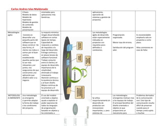 Carlos Andres Islas Maldonado
               4 fases:                orientados para         aplicaciones,
               Modelo de datos         aplicaciones más        operación de
               Modelo de               Genéricas.              sistemas y gestión de
               hipertexto                                      proyectos.
               Modelo de gestión
               de contenido
               Modelo de
               presentación
Metodologías                           La mayoría minimiza     Las metodologías
agiles          Consiste en            riesgos desarrollando   ágiles de desarrollo    Programación                 Es recomendable
               desarrollar una         software en cortos      están especialmente     organizada.                  emplearlo solo en
               pequeña parte del       lapsos de tiempo.       indicadas en                                         proyectos a corto
               software que se         Capacidad de            proyectos con           Menor taza de errores.       plazo.
               desea construir. De     respuesta a cambios     requisitos poco
               esta forma, el          de requisitos a lo      definidos o             Satisfacción del program     Altas comisiones en
               cliente nos indica si   largo del desarrollo.   cambiantes.             ador.                        caso de fallar.
               vamos por el buen       Entrega continua y
               camino,                 en plazos breves de
               estableciendo           software funcional.
               aquellas partes que     Trabajo conjunto
               le son más              entre el cliente y el
               relevantes y así        equipo de desarrollo.
               juntos, nos             Importancia de la
               aseguramos de que       simplicidad,
               construimos una         eliminado el trabajo
               aplicación que          innecesario.
               añadirá valor a su      Atención continua a
               negocio.                la excelencia técnica
                                       y al buen diseño.
                                       Mejora continua de
                                       los procesos y el
                                       equipo de desarrollo

METODOLOGI     Una metodología         El uso del modelo                               Las metodologías             Problemas derivados
A EMERGENTE    es emergente            orientado a objetos     Se utiliza              emergentes motivan más       de la comunicación
               si permite adaptar      ayuda a explotar el     mayoritariamente en     a los equipos de trabajo.    oral. Este tipo de
               la forma de trabajo     poder expresivo de      desarrollo de           El principal beneficio del   comunicación resulta
               a las condiciones       todos los lenguajes     productos con           diseño orientado a           difícil de preservar
               del proyecto.           de programación         innovaciones            objetos es que               cuando pasa el
                                       basados en objetos y    importantes, y para     proporciona un               tiempo y está sujeta
                                       los orientados a        sistemas de             mecanismo para               a muchas
 