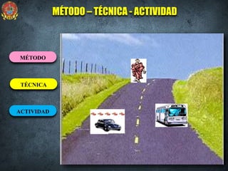 MÉTODO – TÉCNICA - ACTIVIDAD
MÉTODO
TÉCNICA
ACTIVIDAD
 