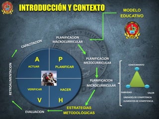 MODELO
EDUCATIVO
RETROALIMENTACION
PLANIFICACION
MACROCURRICULAR
VERIFICAR
PLANIFICAR
HACER
ACTUAR
HV
A P PLANIFICACION
MEZOCURRICULAR
PLANIFICACION
MICROCURRICULAR
EVALUACION
ESTRATEGIAS
METODOLÓGICAS
INTRODUCCIÓN Y CONTEXTO
HABILIDAD
CONOCIMIENTO
VALOR
UNIDADES DE COMPETENCIA
ELEMENTOS DE COMPETENCIA
 