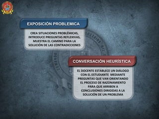 CREA SITUACIONES PROBLÉMICAS,
INTRODUCE PREGUNTAS REFLEXIVAS,
MUESTRA EL CAMINO PARA LA
SOLUCIÓN DE LAS CONTRADICCIONES
EXPOSICIÓN PROBLEMICA
EL DOCENTE ESTABLECE UN DIÁLOGO
CON EL ESTUDIANTE MEDIANTE
PREGUNTAS QUE VAN ORIENTANDO
EL PROCESO DE RAZONAMIENTO
PARA QUE ARRIBEN A
CONCLUSIONES DIRIGIDAS A LA
SOLUCIÓN DE UN PROBLEMA
CONVERSACIÓN HEURÍSTICA
 