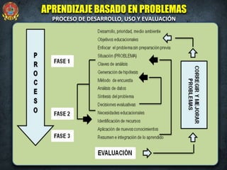 APRENDIZAJE BASADO EN PROBLEMAS
PROCESO DE DESARROLLO, USO Y EVALUACIÓN
 