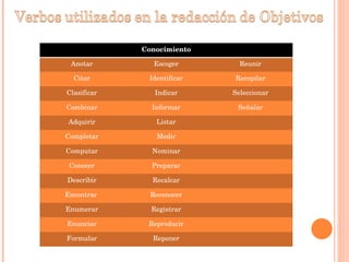 Conocimiento Anotar Escoger Reunir Citar Identificar Recopilar Clasificar Indicar Seleccionar Combinar Informar Señalar Adquirir Listar Completar Medir Computar Nominar Conocer Preparar Describir Recalcar Encontrar  Reconocer Enumerar Registrar Enunciar Reproducir Formular Reponer 